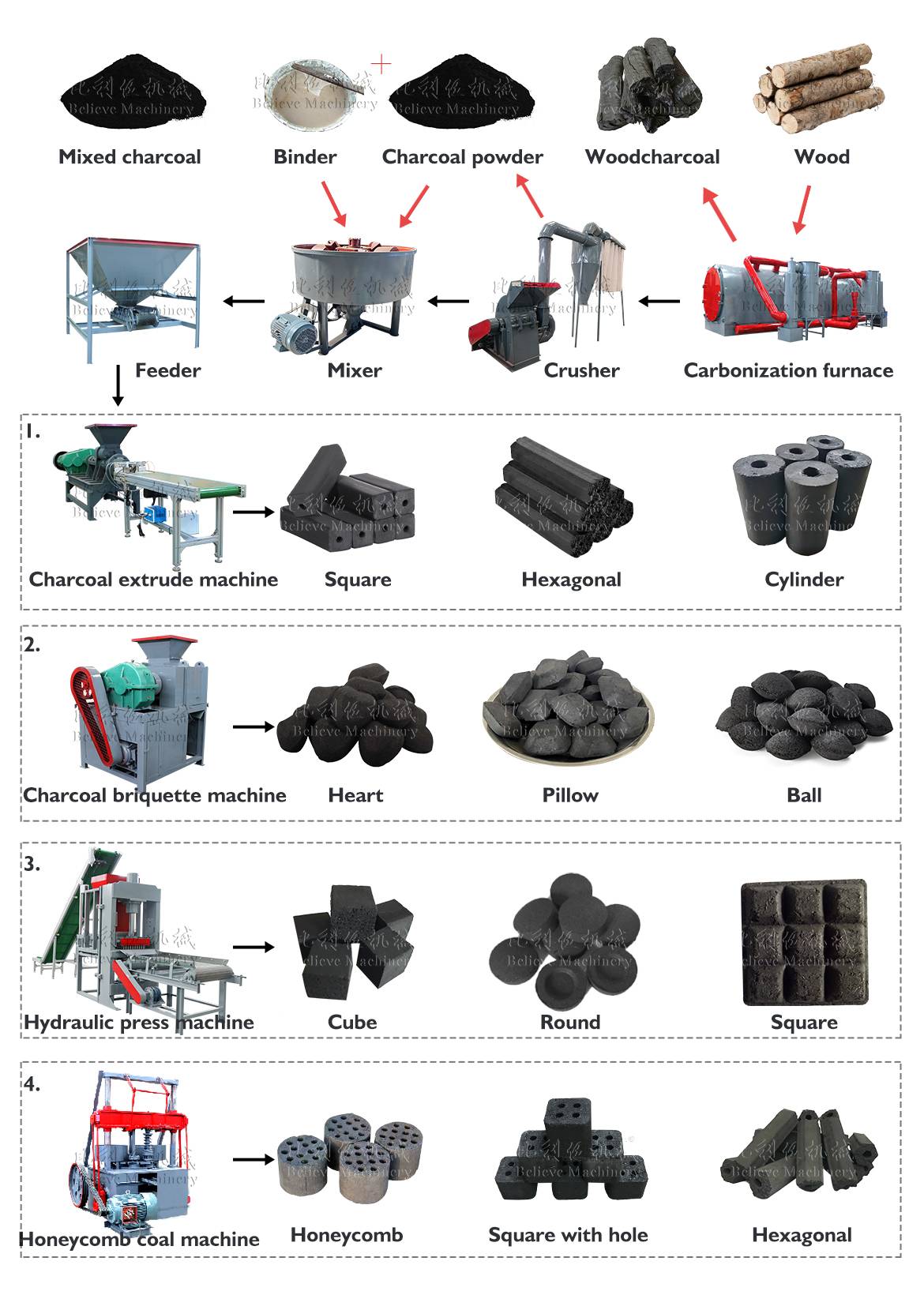 Charcoal Briquette Production Line